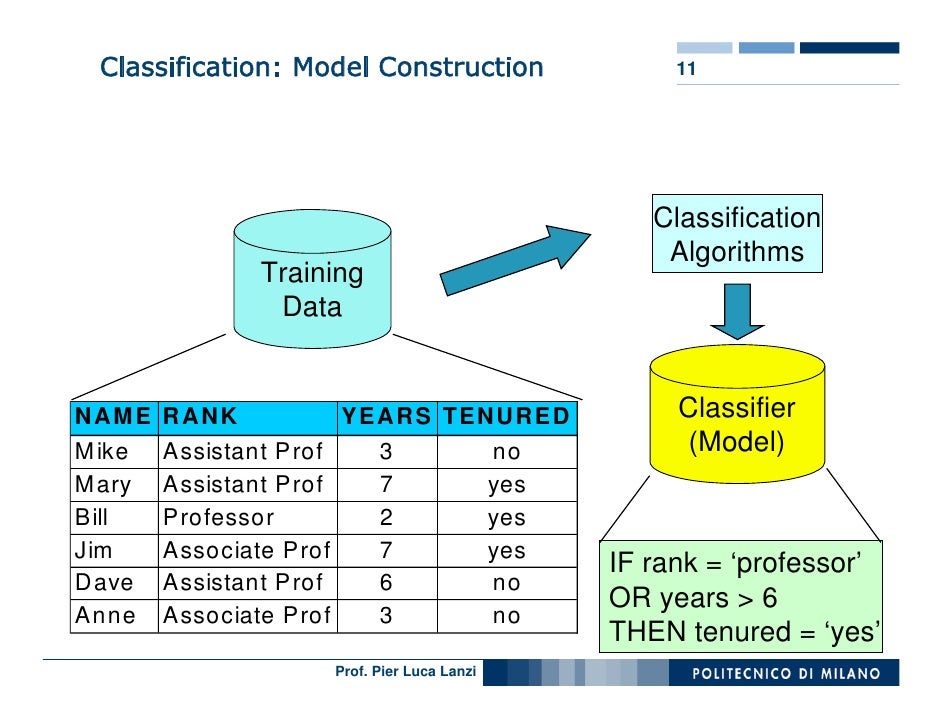 Classification and Data Mining